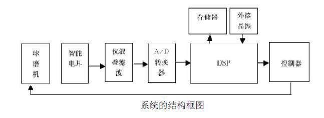 球磨机系统的结构框图