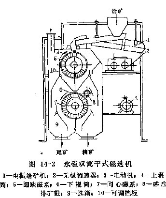 图14-2 永磁双筒干式磁选机