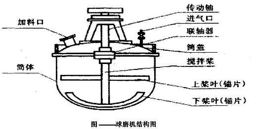 球磨机组成及工作状态