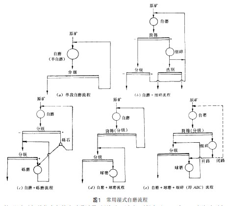 湿式自磨流程