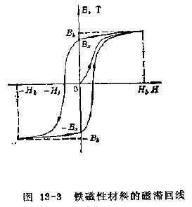 图13-3 铁磁性材料的磁滞回线