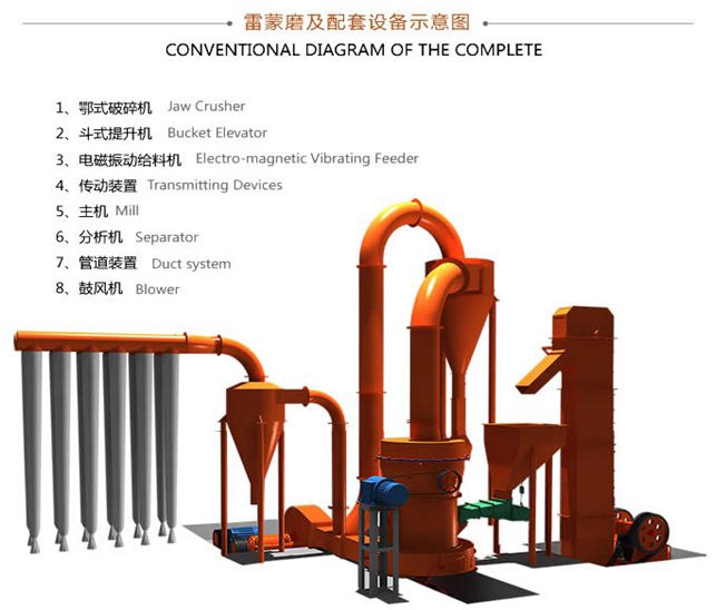 磨粉生产线示意图