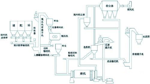 水泥生产工艺流程图