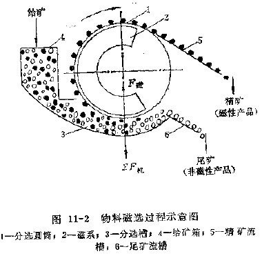 图11-2 物料磁选过程示意图