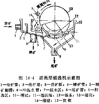 图14-4 逆流型磁选机示意图