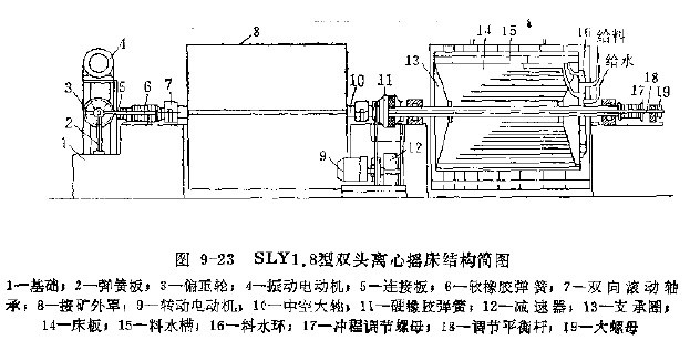 图9-23 sly1.8型双头离心摇床结构简图