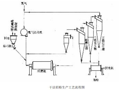 干法铝粉生产工艺流程图