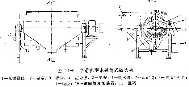 图14-6 半逆流型永磁筒磁选机