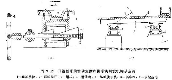 图9-19 云锡式摇床的滑动支撑和楔形块调坡 示意图