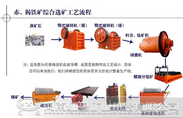 选铁工艺流程图