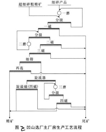 生产工艺流程图2