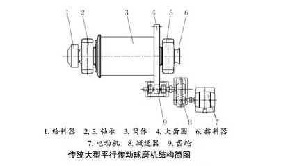 球磨机结构图